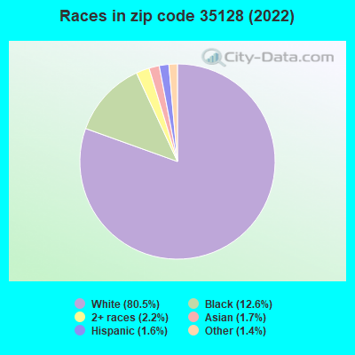 Races in zip code 35128 (2022)