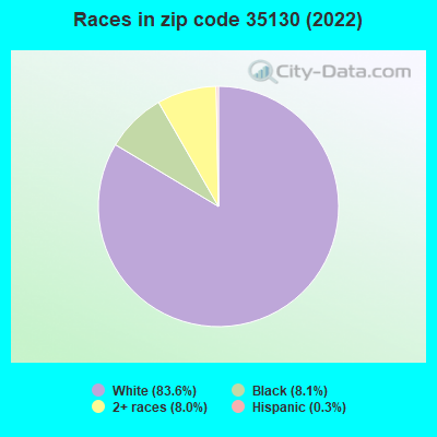 Races in zip code 35130 (2022)