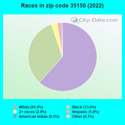Races in zip code 35150 (2022)