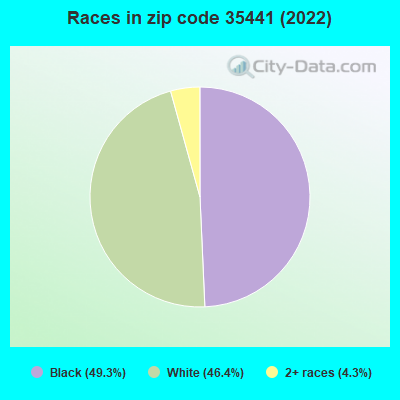 Races in zip code 35441 (2022)