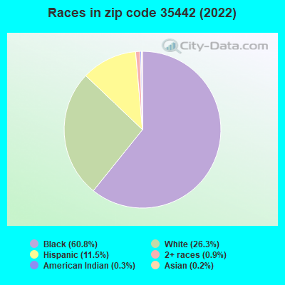 Races in zip code 35442 (2022)