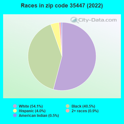 Races in zip code 35447 (2022)