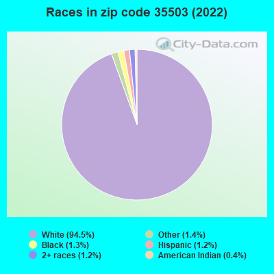 Races in zip code 35503 (2022)