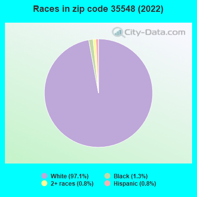 Races in zip code 35548 (2022)