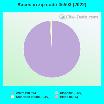 Races in zip code 35593 (2022)