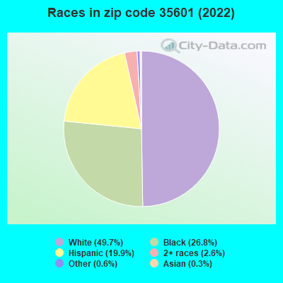 Races in zip code 35601 (2022)