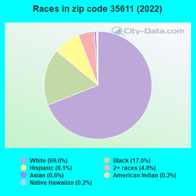 Races in zip code 35611 (2022)