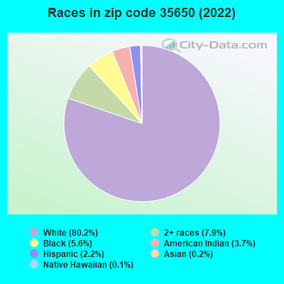 Races in zip code 35650 (2022)