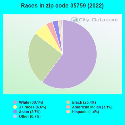 Races in zip code 35759 (2022)