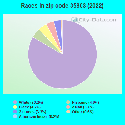 Races in zip code 35803 (2022)