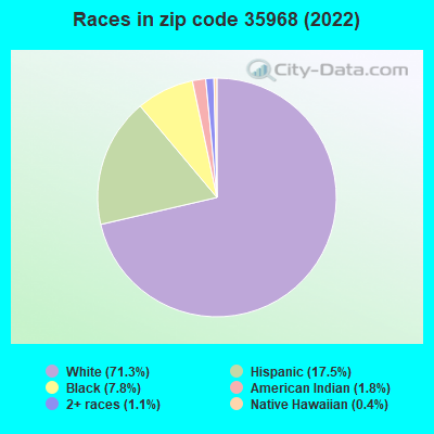 Races in zip code 35968 (2022)