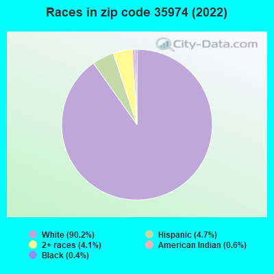 Races in zip code 35974 (2022)