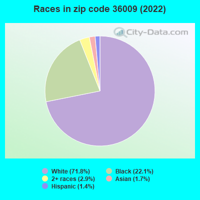 Races in zip code 36009 (2022)
