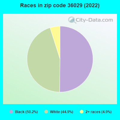 Races in zip code 36029 (2022)