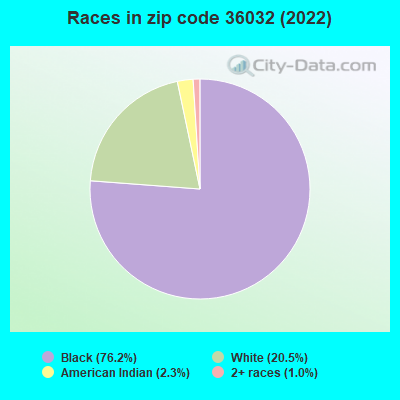 Races in zip code 36032 (2022)