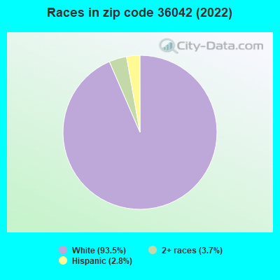 Races in zip code 36042 (2022)