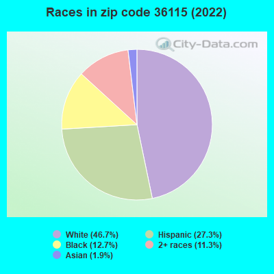 Races in zip code 36115 (2022)