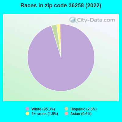 Races in zip code 36258 (2022)
