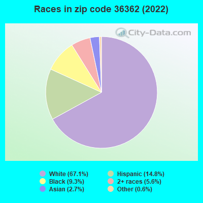 Races in zip code 36362 (2022)