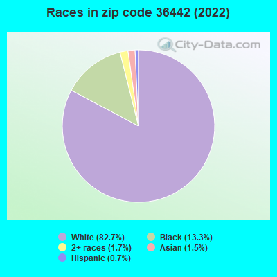 Races in zip code 36442 (2022)