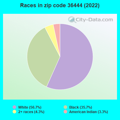 Races in zip code 36444 (2022)