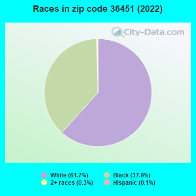 Races in zip code 36451 (2022)