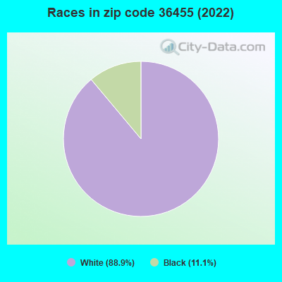 Races in zip code 36455 (2022)