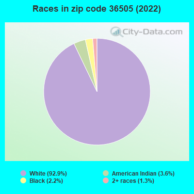 Races in zip code 36505 (2022)