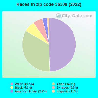 Races in zip code 36509 (2022)