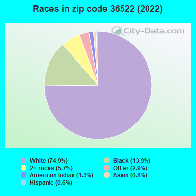 Races in zip code 36522 (2022)