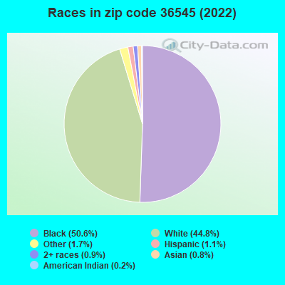Races in zip code 36545 (2022)