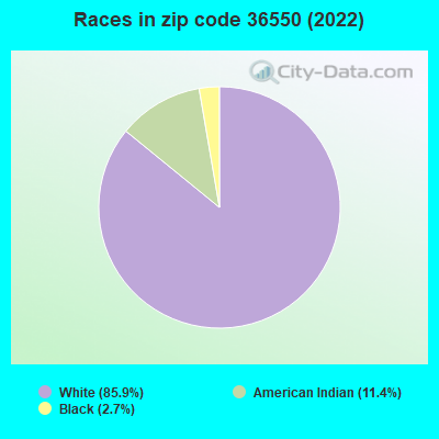 Races in zip code 36550 (2022)