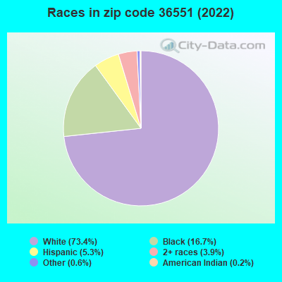 Races in zip code 36551 (2022)