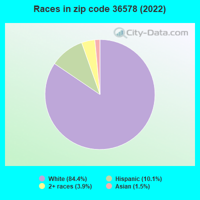 Races in zip code 36578 (2022)