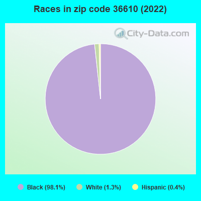 Races in zip code 36610 (2022)