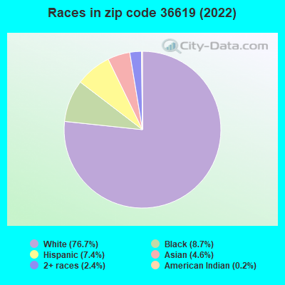 Races in zip code 36619 (2022)