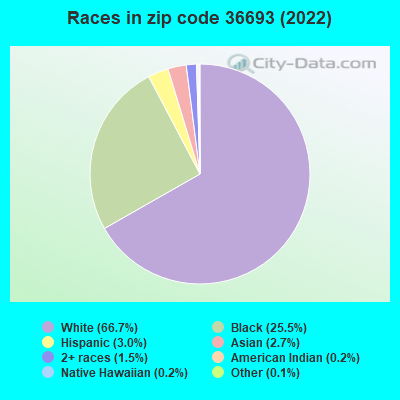 Races in zip code 36693 (2022)