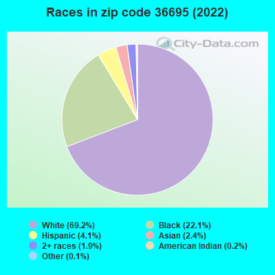 Races in zip code 36695 (2022)
