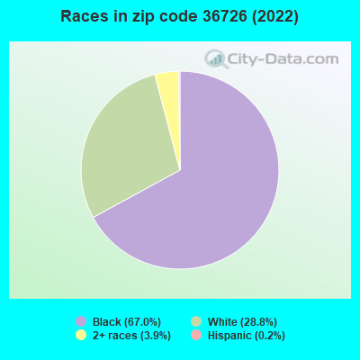Races in zip code 36726 (2022)