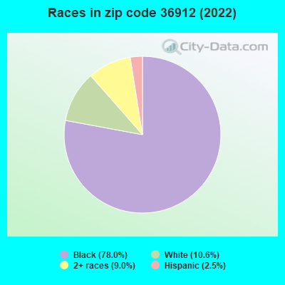 Races in zip code 36912 (2022)