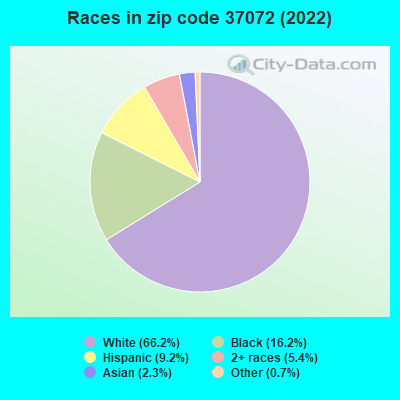 Races in zip code 37072 (2022)