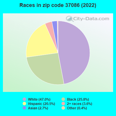 Races in zip code 37086 (2022)