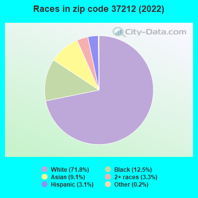 Races in zip code 37212 (2022)
