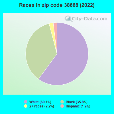 Races in zip code 38668 (2022)