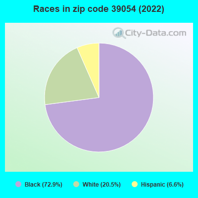 Races in zip code 39054 (2022)
