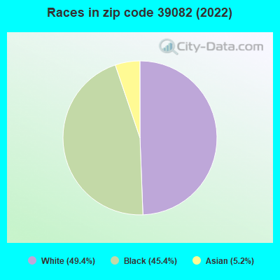 Races in zip code 39082 (2022)