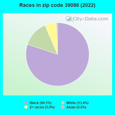 Races in zip code 39086 (2022)