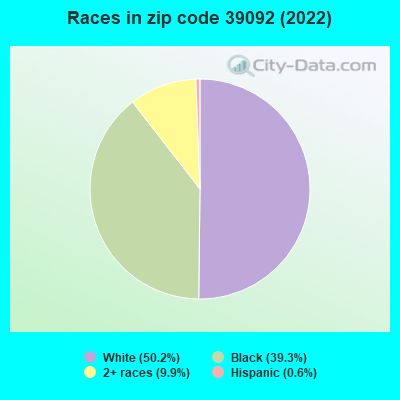 Races in zip code 39092 (2022)