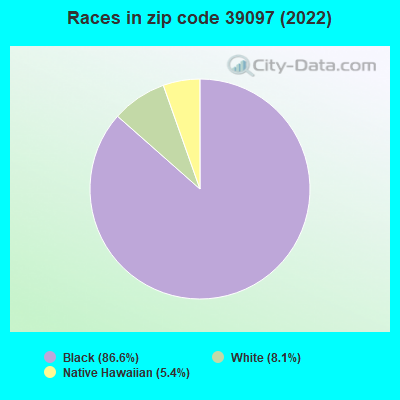 Races in zip code 39097 (2022)