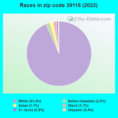 Races in zip code 39116 (2022)